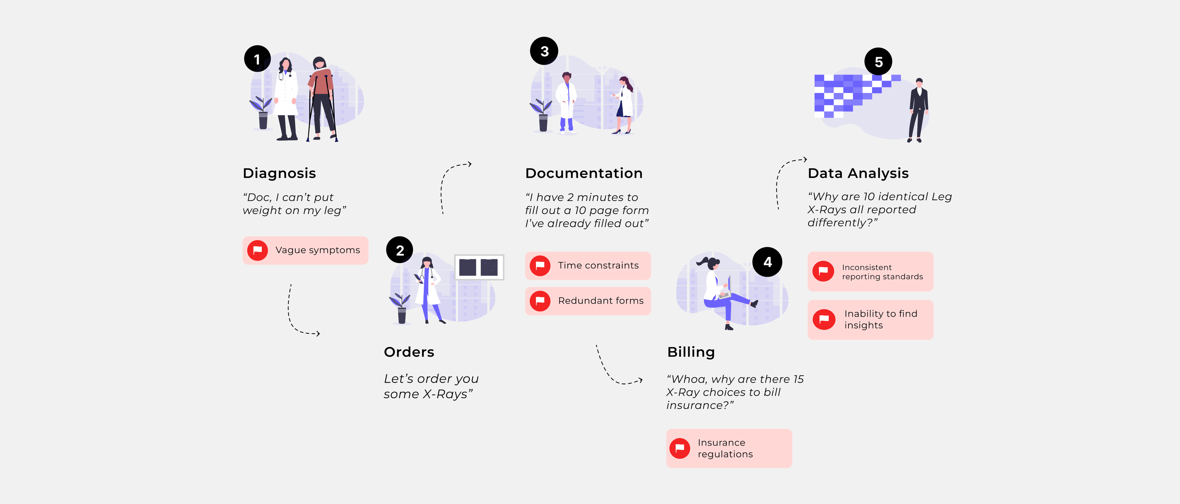 Healthcare journey map showing the flow from Diagnosis to Data Analysis with 5 numbered steps and pain points