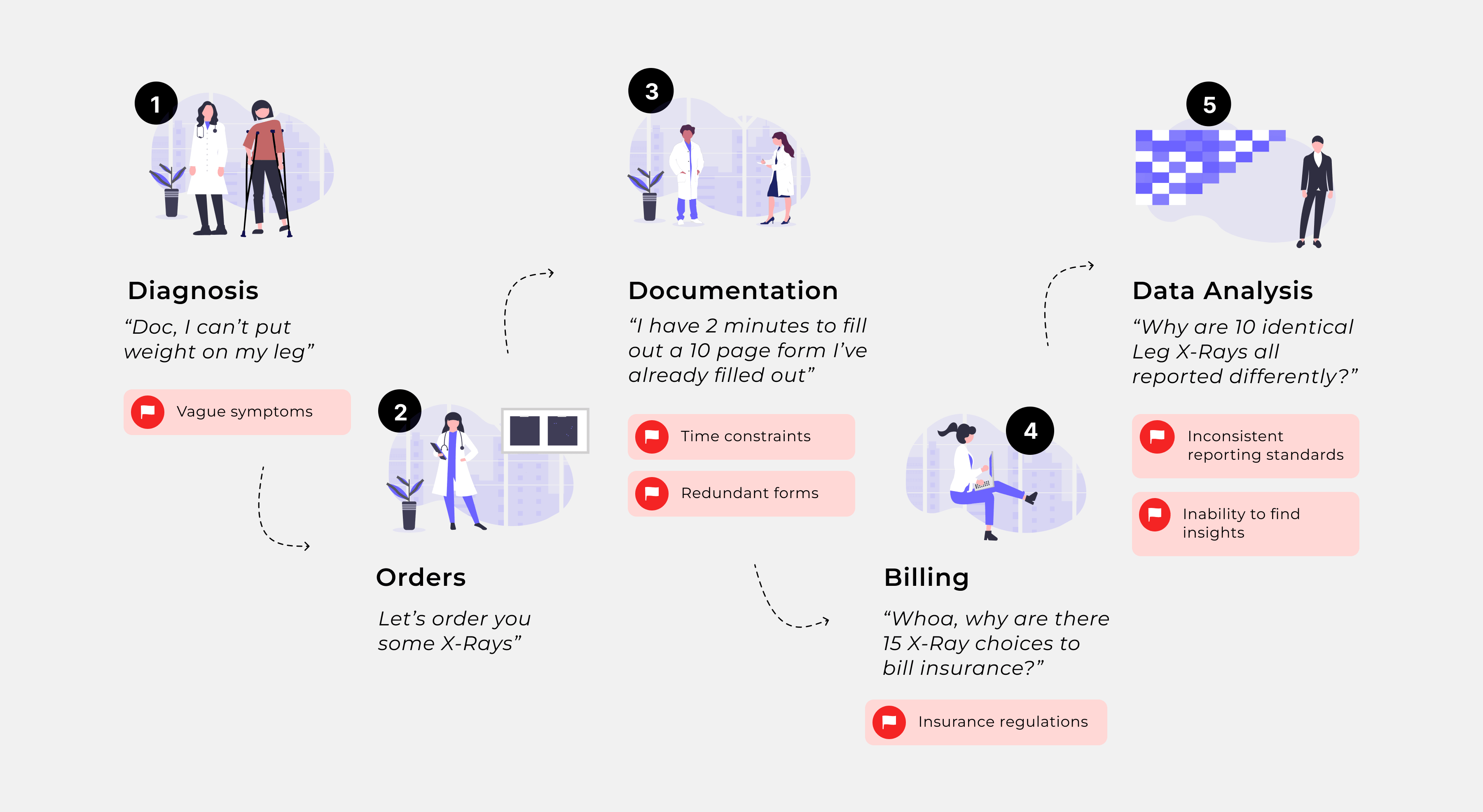 Healthcare journey map showing the flow from Diagnosis to Data Analysis